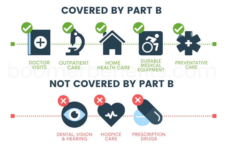 what is covered by medicare part b