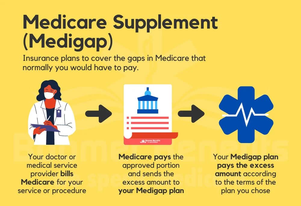 Compare Medicare Supplement Insurance Plans.